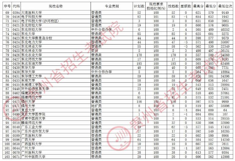 2020贵州本科第一批院校理科录取最低分及投档数一览表