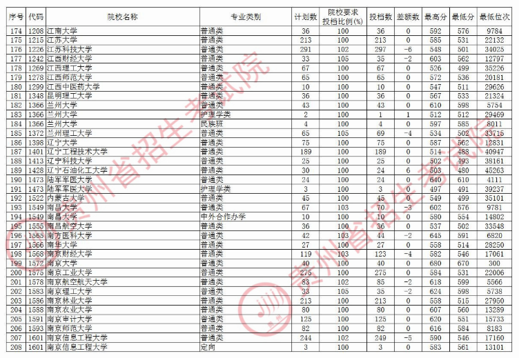 2020贵州本科第一批院校理科录取最低分及投档数一览表