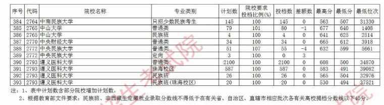 2020贵州本科第一批院校理科录取最低分及投档数一览表