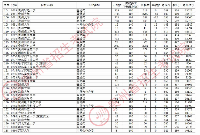2020贵州本科第一批院校录取最低分及投档数汇总