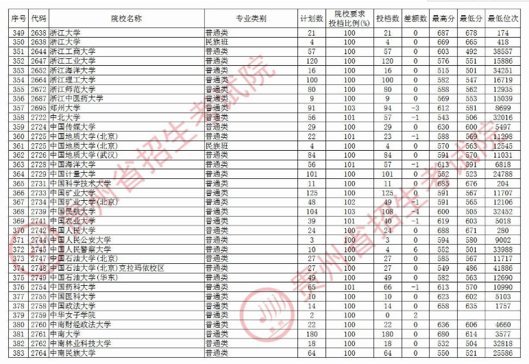 2020贵州本科第一批院校录取最低分及投档数汇总