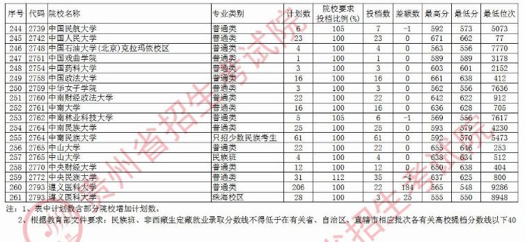2020贵州本科第一批院校录取最低分及投档数汇总