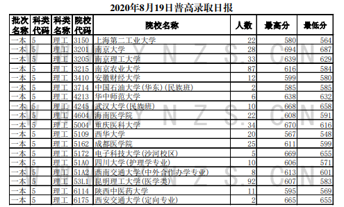 2020云南高考一本录取最低分及招生人数一览表