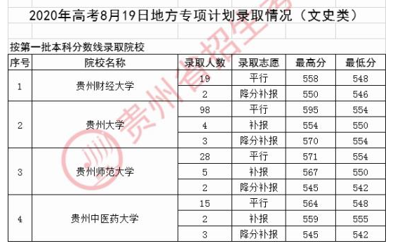 2020年贵州高考地方专项计划录取最低分及录取人数汇总