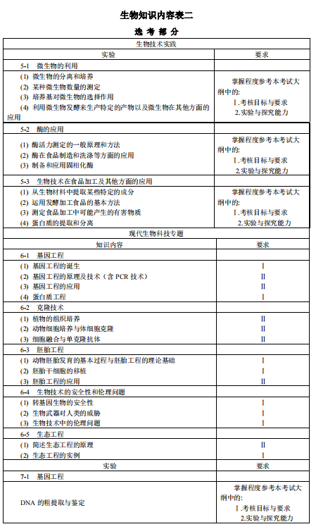 2019山西高考生物考试大纲（完整）