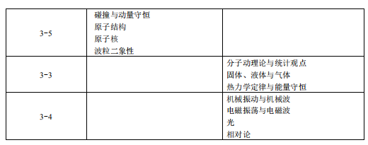 2019山西高考物理考试大纲（完整）