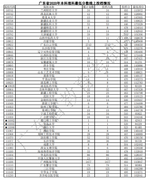 2020广东本科普通批次理科投档分数线及计划数与投档人数一览表