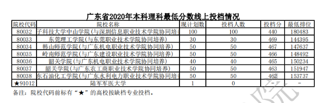 2020广东本科普通批次理科投档分数线及计划数与投档人数一览表