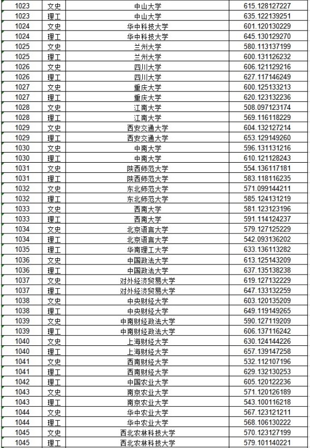 2020黑龙江本科一批A段投档分数线及院校代码一览表