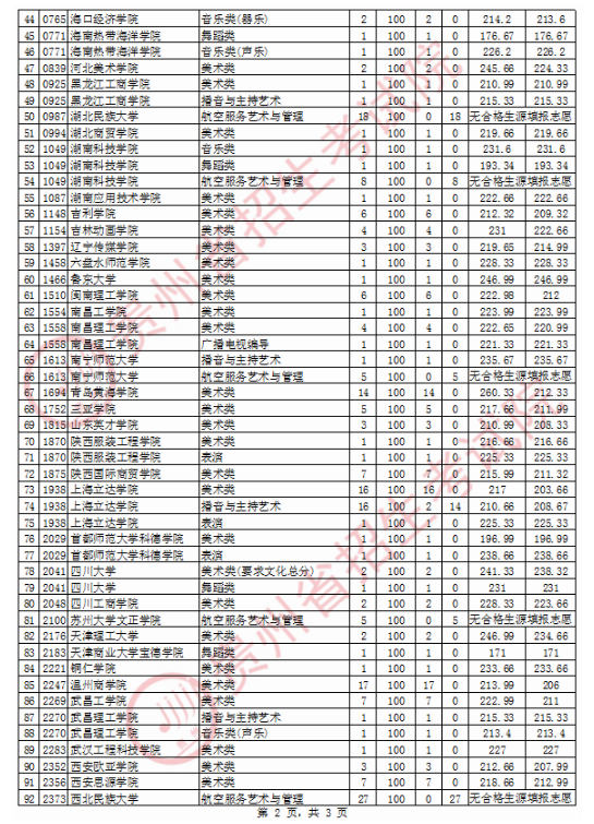 2020贵州高考艺术类本科院校征集志愿录取最低分是多少分