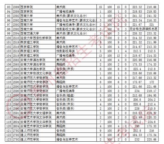 2020贵州高考艺术类本科院校征集志愿录取最低分是多少分