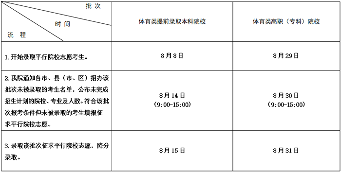 2020江苏二本录取结果公布时间及录取流程