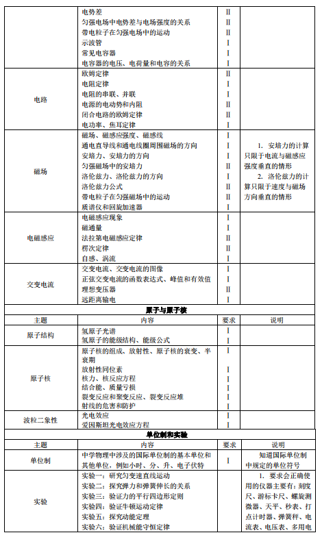 2019湖南高考物理考试大纲（完整）