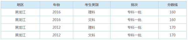 2018年黑龙江高考专科录取分数线会降吗