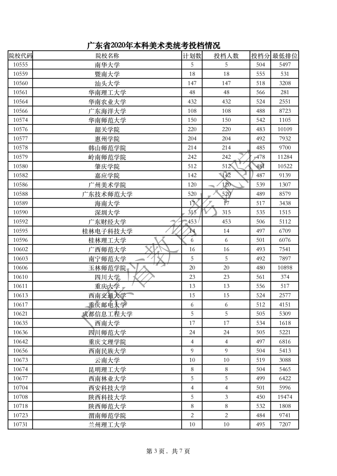 2020年广东高考美术类统考投档分数线及投档人数