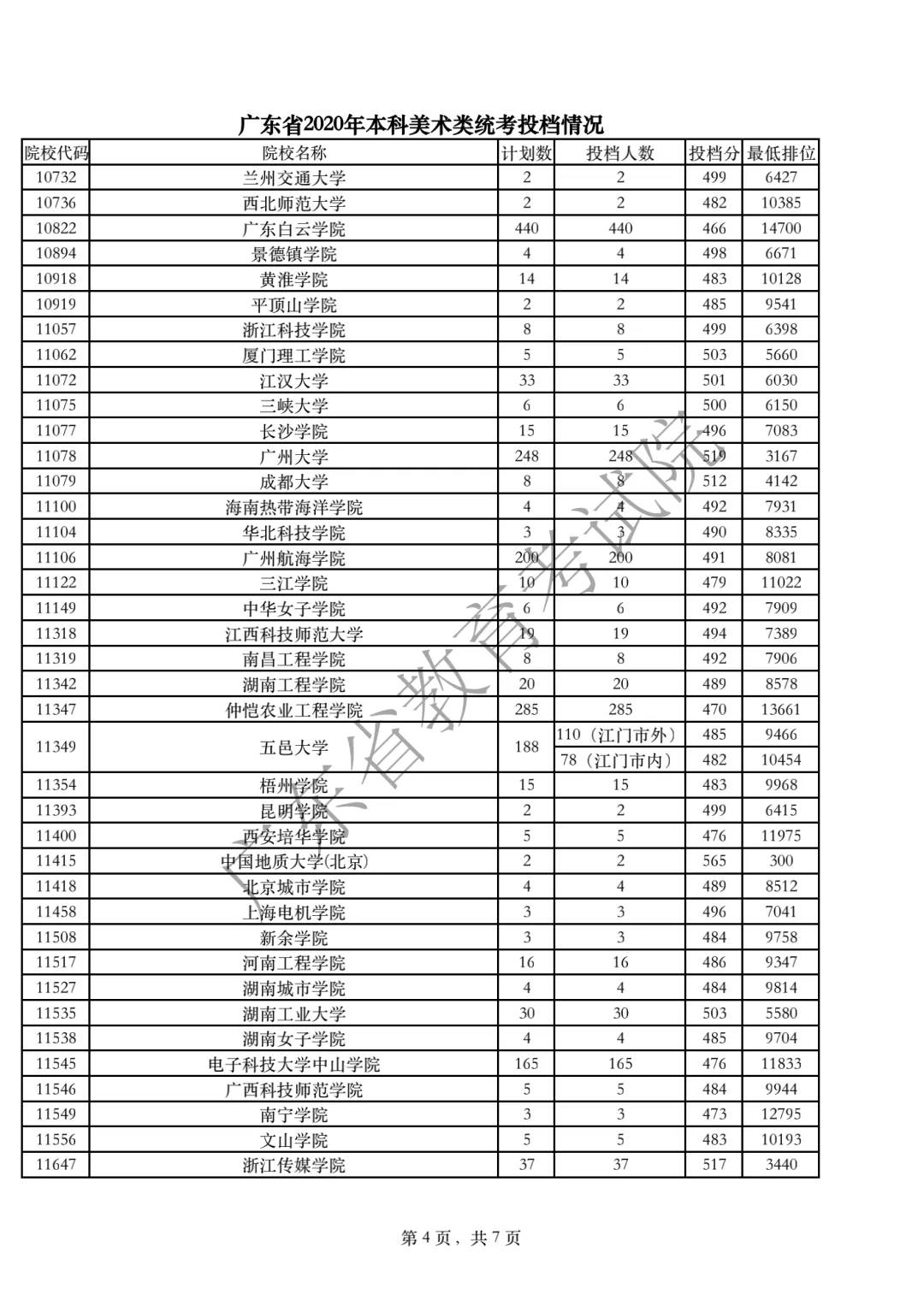 2020年广东高考美术类统考投档分数线及投档人数