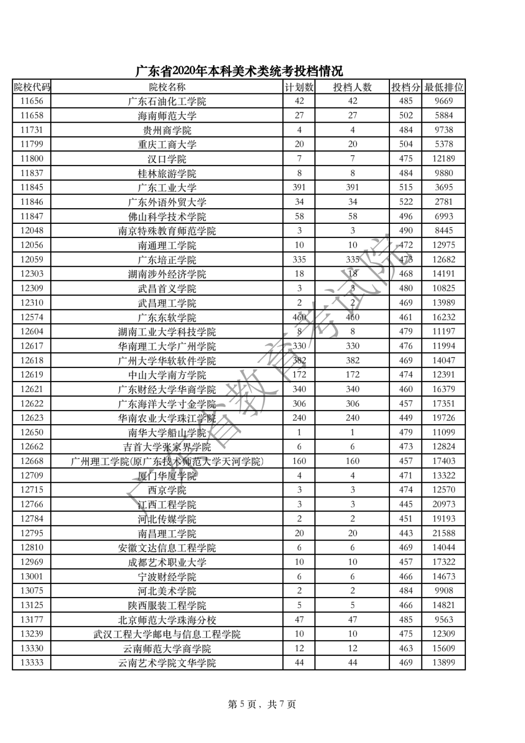 2020年广东高考美术类统考投档分数线及投档人数