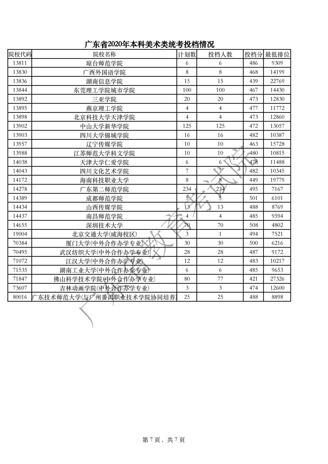 2020年广东高考美术类统考投档分数线及投档人数