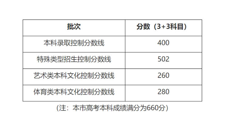 2020上海市本科体育乙批次平行段投档分数线及院校专业代码