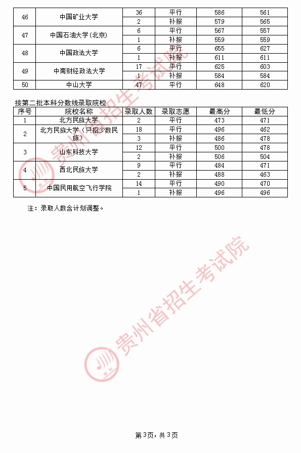 2020贵州高考国家专项计划最低录取分数线及录取人数