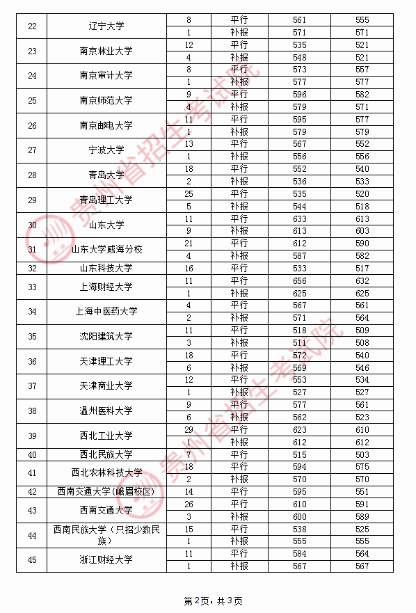 2020贵州高考国家专项计划最低录取分数线及录取人数