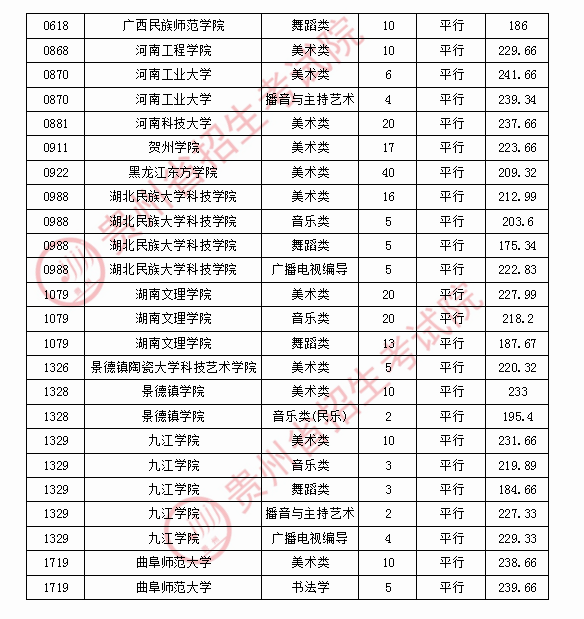 2020年贵州高考艺术类平行志愿录取分数线及录取人数