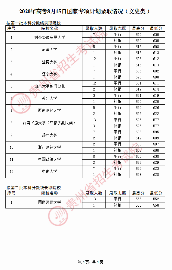 2020贵州高考国家专项计划最低录取分数线及录取人数