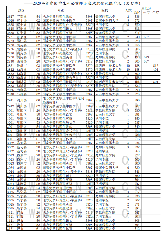 2020云南免费医学生及公费师范生控制分数线及人数（文科）