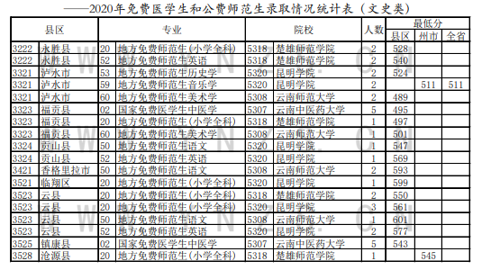 2020云南免费医学生及公费师范生控制分数线及人数（文科）