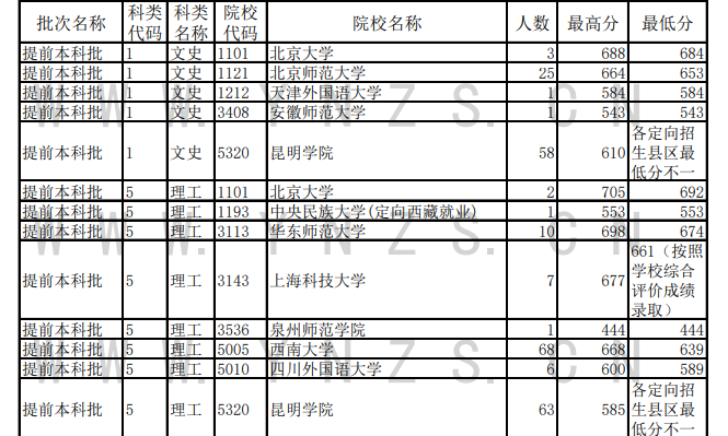 2020云南高考提前本科批录取最低分及院校代码