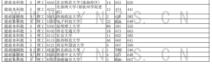 2020云南高考提前本科批录取最低分及院校代码