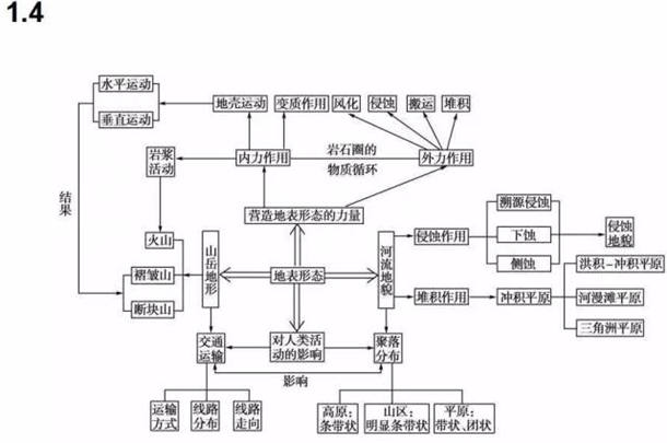 高中地理必修一二三思维导图