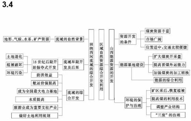 高中地理必修一二三思维导图