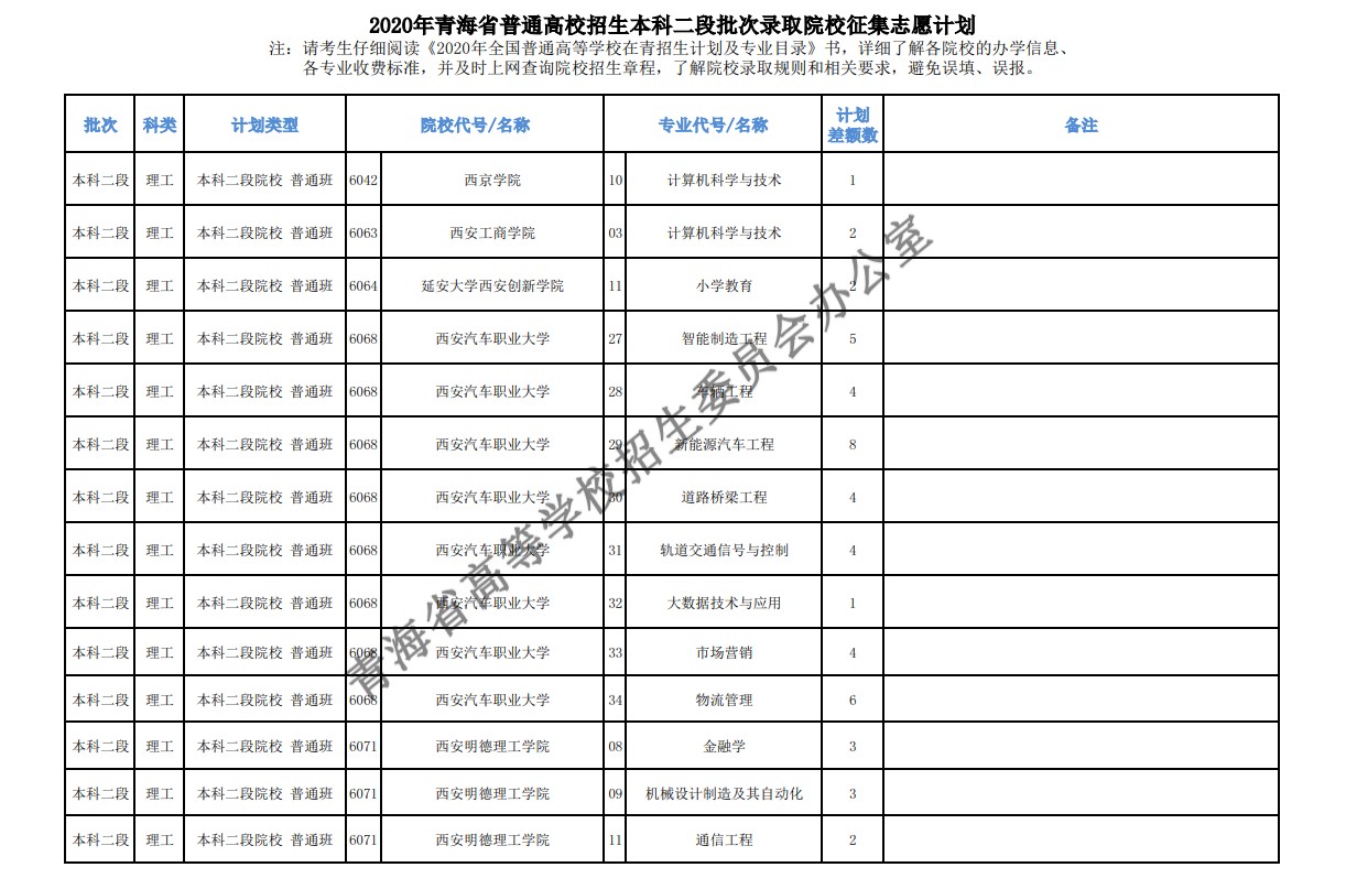 2020年青海高考本科二批征集志愿填报时间及招生计划