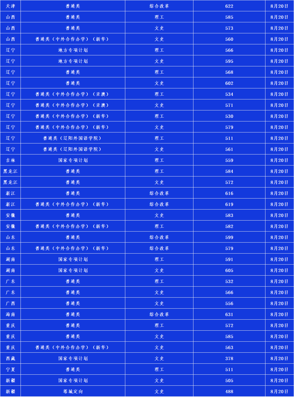 2020辽宁大学高考录取分数线 重点学科有哪些