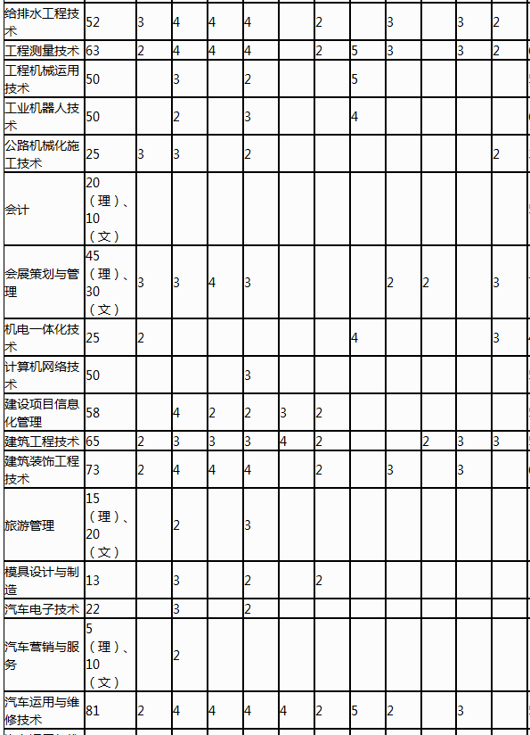 2020年辽宁省交通高等学校招生专业一览表