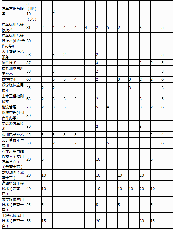 2020年辽宁省交通高等学校招生专业一览表