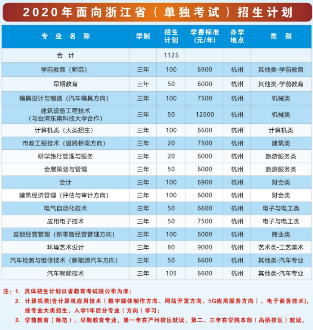 杭州科技职业技术学院2020年招生专业及王牌专业有哪些