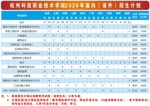 杭州科技职业技术学院2020年招生专业及王牌专业有哪些