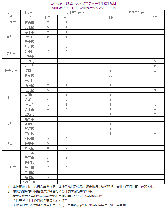 苏州卫生职业技术学院2020年招生专业及专业学费标准