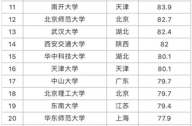 985大学排名一览表 985与211的区别有哪些