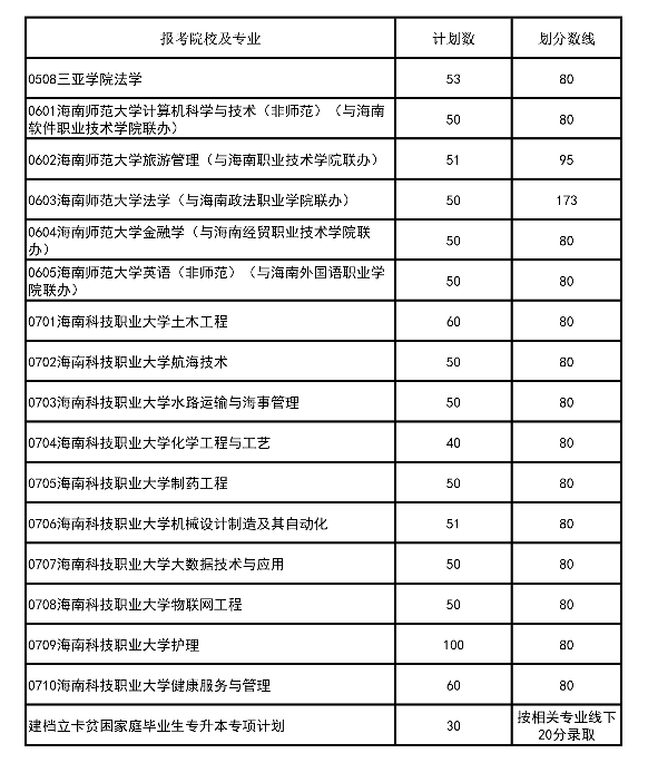 2020海南高职专升本招生计划数及投档分数线