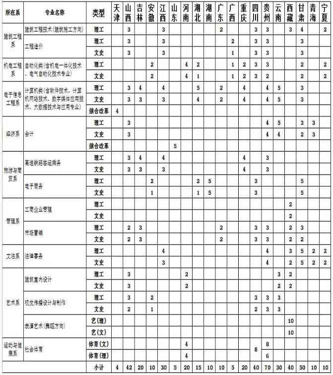 邯郸职业技术学院2020年招生专业及专业学费标准