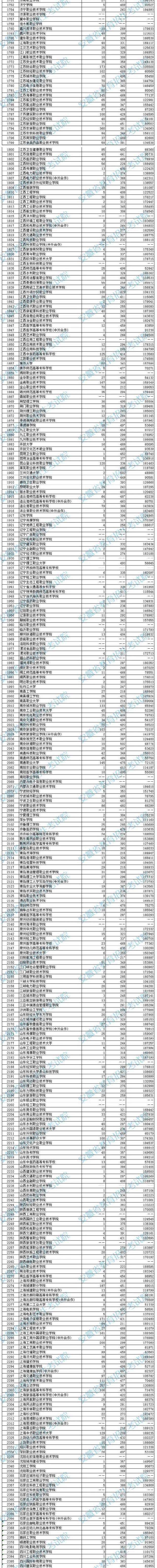 2020安徽专科院校文史类投档分数及院校排名一览表