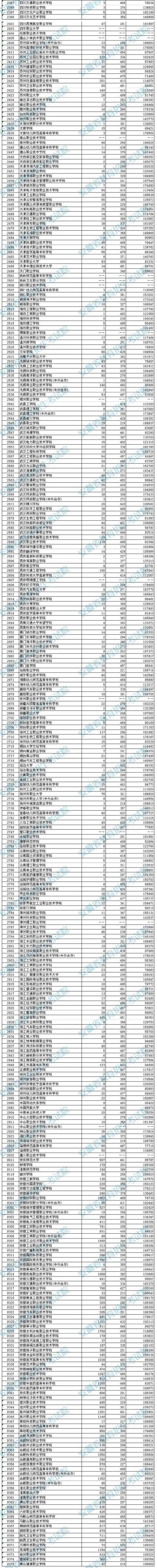 2020安徽专科院校文史类投档分数及院校排名一览表