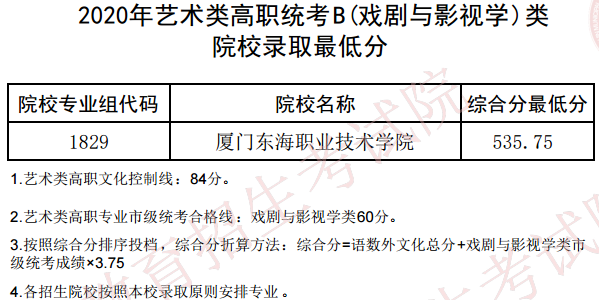 2020天津艺术类专科院校录取最低分及院校专业组代码一览表