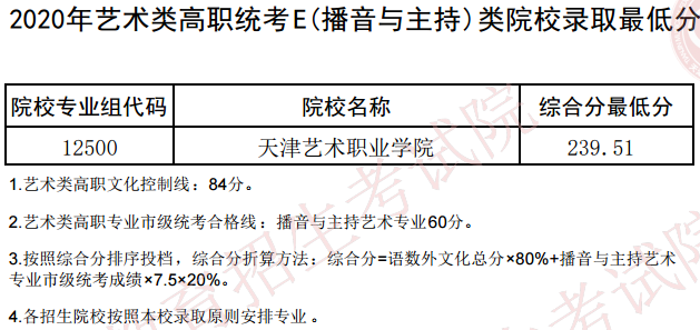 2020天津艺术类专科院校录取最低分及院校专业组代码一览表