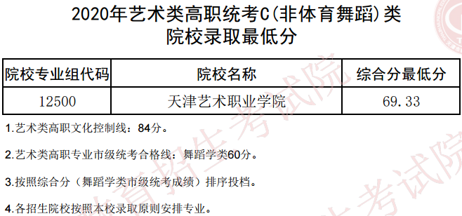 2020天津艺术类专科院校录取最低分及院校专业组代码一览表