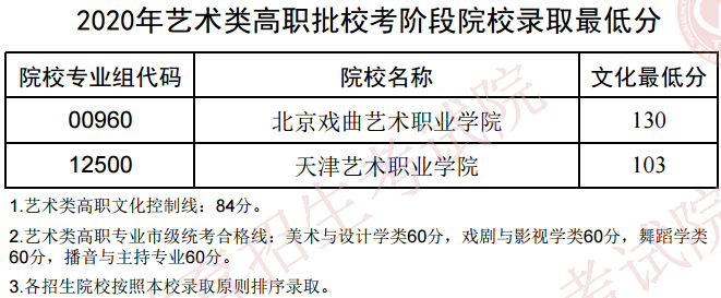 2020天津艺术类专科院校录取最低分及院校专业组代码一览表