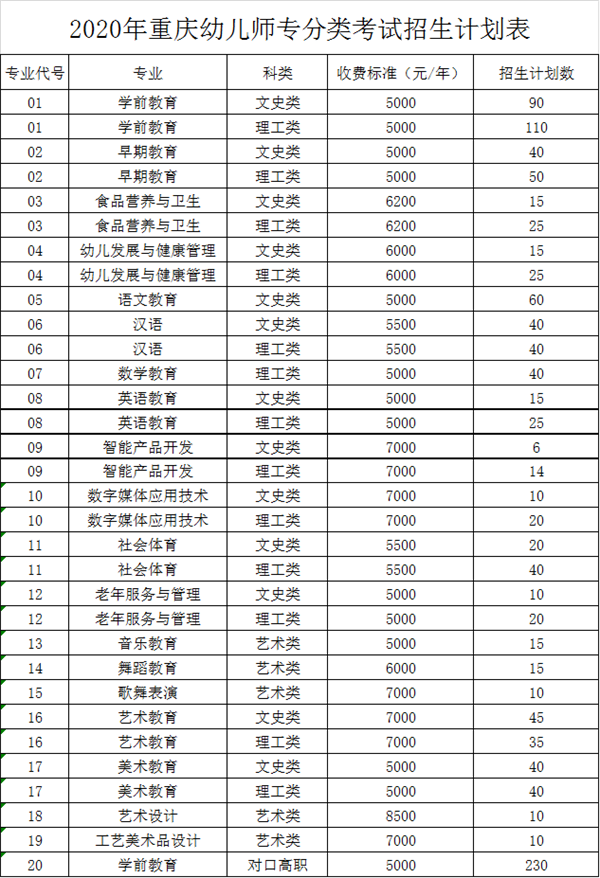 重庆幼儿师范高等专科学校2020分类考试招生计划及专业